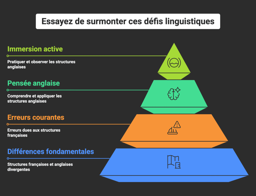 Essayez de surmonter ces défis linguistiques