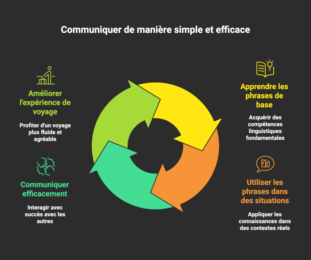 communiquer de manière simple et efficace